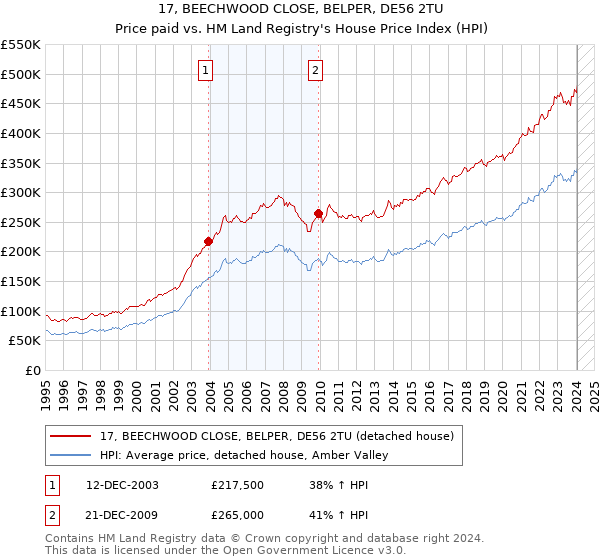 17, BEECHWOOD CLOSE, BELPER, DE56 2TU: Price paid vs HM Land Registry's House Price Index