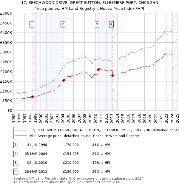 17, BEECHWOOD DRIVE, GREAT SUTTON, ELLESMERE PORT, CH66 2HN: Price paid vs HM Land Registry's House Price Index