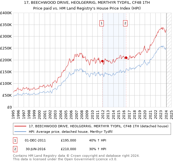17, BEECHWOOD DRIVE, HEOLGERRIG, MERTHYR TYDFIL, CF48 1TH: Price paid vs HM Land Registry's House Price Index