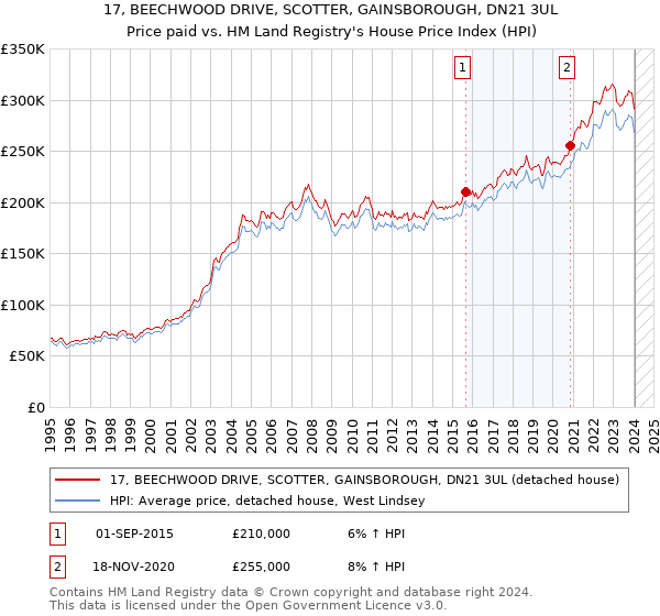17, BEECHWOOD DRIVE, SCOTTER, GAINSBOROUGH, DN21 3UL: Price paid vs HM Land Registry's House Price Index