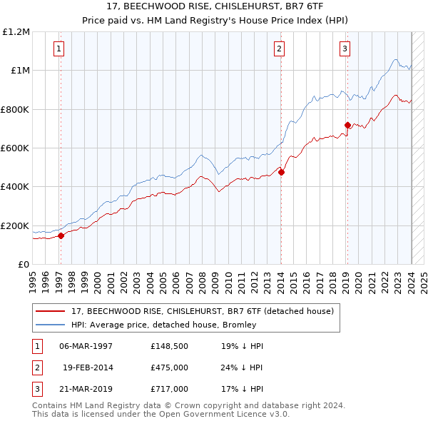 17, BEECHWOOD RISE, CHISLEHURST, BR7 6TF: Price paid vs HM Land Registry's House Price Index