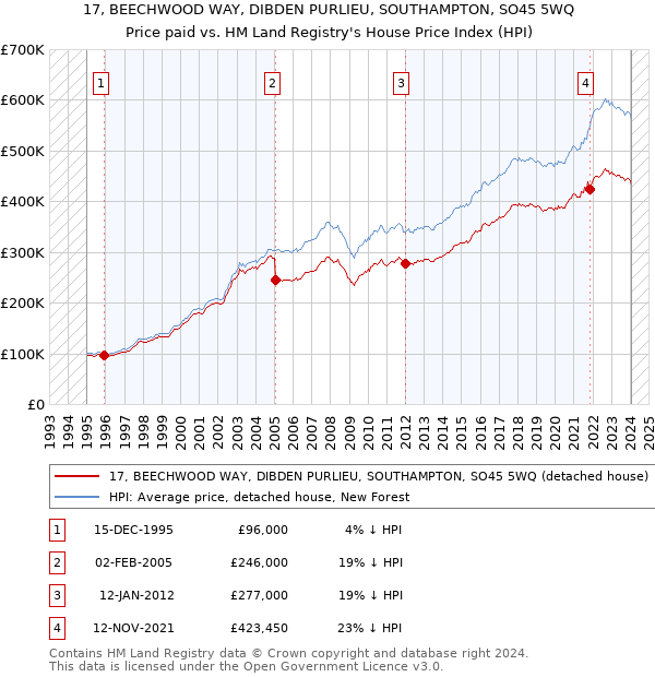 17, BEECHWOOD WAY, DIBDEN PURLIEU, SOUTHAMPTON, SO45 5WQ: Price paid vs HM Land Registry's House Price Index