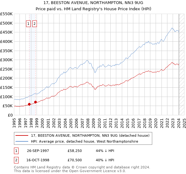 17, BEESTON AVENUE, NORTHAMPTON, NN3 9UG: Price paid vs HM Land Registry's House Price Index