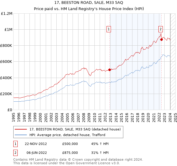 17, BEESTON ROAD, SALE, M33 5AQ: Price paid vs HM Land Registry's House Price Index