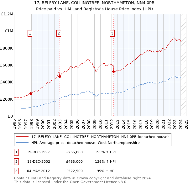17, BELFRY LANE, COLLINGTREE, NORTHAMPTON, NN4 0PB: Price paid vs HM Land Registry's House Price Index
