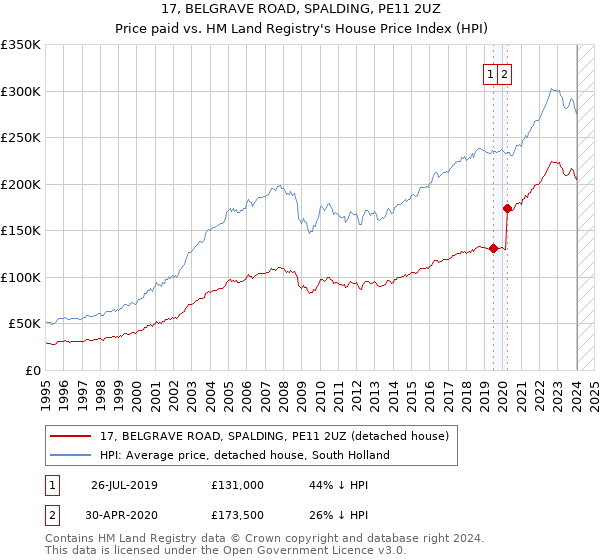 17, BELGRAVE ROAD, SPALDING, PE11 2UZ: Price paid vs HM Land Registry's House Price Index