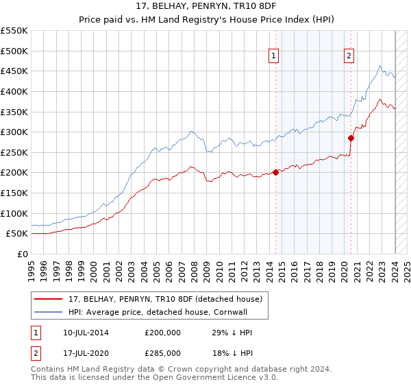 17, BELHAY, PENRYN, TR10 8DF: Price paid vs HM Land Registry's House Price Index