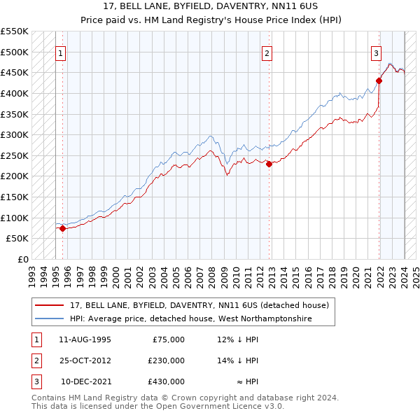 17, BELL LANE, BYFIELD, DAVENTRY, NN11 6US: Price paid vs HM Land Registry's House Price Index