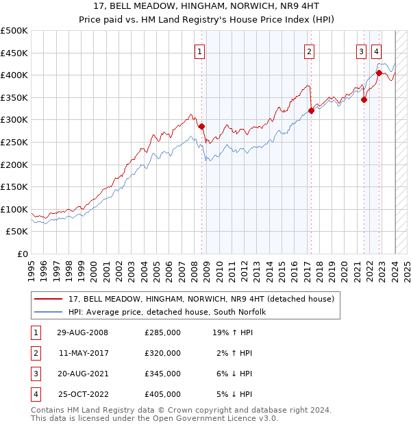 17, BELL MEADOW, HINGHAM, NORWICH, NR9 4HT: Price paid vs HM Land Registry's House Price Index