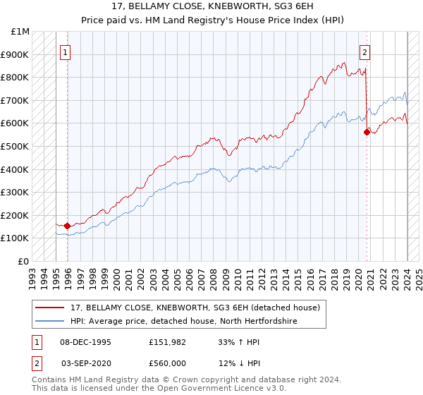 17, BELLAMY CLOSE, KNEBWORTH, SG3 6EH: Price paid vs HM Land Registry's House Price Index