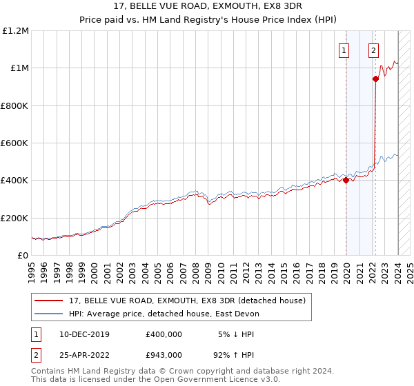 17, BELLE VUE ROAD, EXMOUTH, EX8 3DR: Price paid vs HM Land Registry's House Price Index