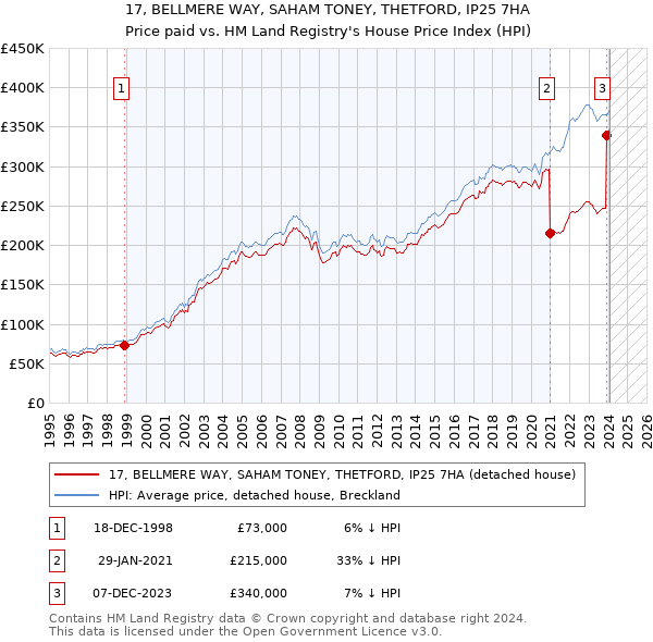 17, BELLMERE WAY, SAHAM TONEY, THETFORD, IP25 7HA: Price paid vs HM Land Registry's House Price Index