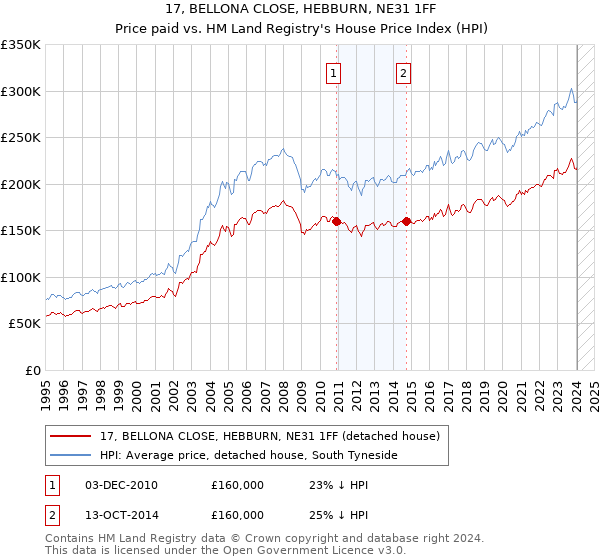 17, BELLONA CLOSE, HEBBURN, NE31 1FF: Price paid vs HM Land Registry's House Price Index