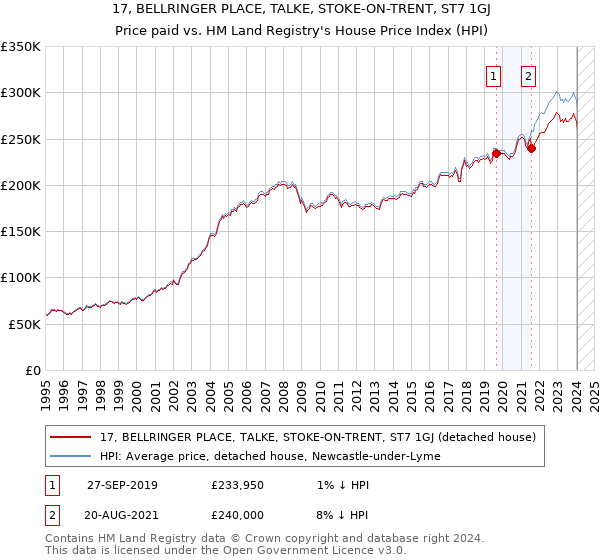 17, BELLRINGER PLACE, TALKE, STOKE-ON-TRENT, ST7 1GJ: Price paid vs HM Land Registry's House Price Index