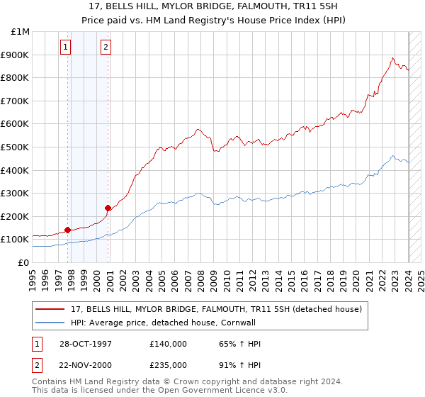 17, BELLS HILL, MYLOR BRIDGE, FALMOUTH, TR11 5SH: Price paid vs HM Land Registry's House Price Index
