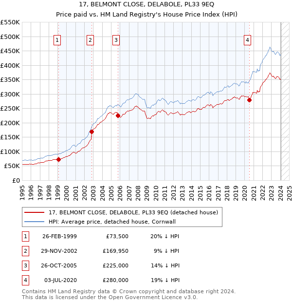 17, BELMONT CLOSE, DELABOLE, PL33 9EQ: Price paid vs HM Land Registry's House Price Index