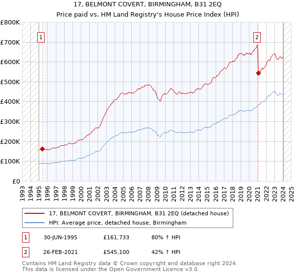 17, BELMONT COVERT, BIRMINGHAM, B31 2EQ: Price paid vs HM Land Registry's House Price Index