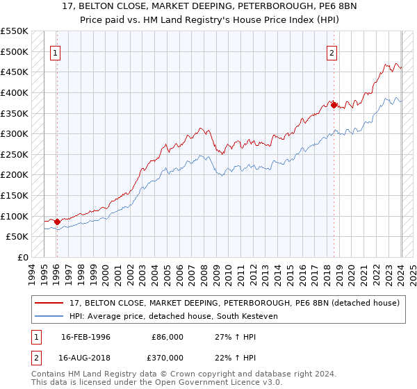 17, BELTON CLOSE, MARKET DEEPING, PETERBOROUGH, PE6 8BN: Price paid vs HM Land Registry's House Price Index