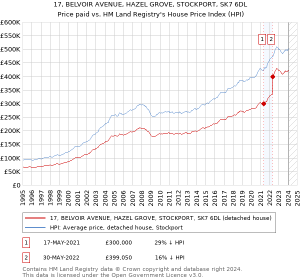 17, BELVOIR AVENUE, HAZEL GROVE, STOCKPORT, SK7 6DL: Price paid vs HM Land Registry's House Price Index