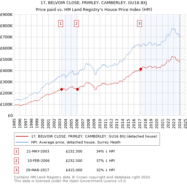 17, BELVOIR CLOSE, FRIMLEY, CAMBERLEY, GU16 8XJ: Price paid vs HM Land Registry's House Price Index