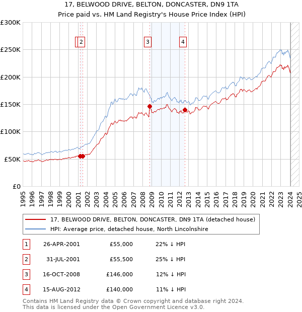 17, BELWOOD DRIVE, BELTON, DONCASTER, DN9 1TA: Price paid vs HM Land Registry's House Price Index