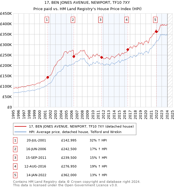 17, BEN JONES AVENUE, NEWPORT, TF10 7XY: Price paid vs HM Land Registry's House Price Index