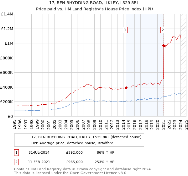 17, BEN RHYDDING ROAD, ILKLEY, LS29 8RL: Price paid vs HM Land Registry's House Price Index