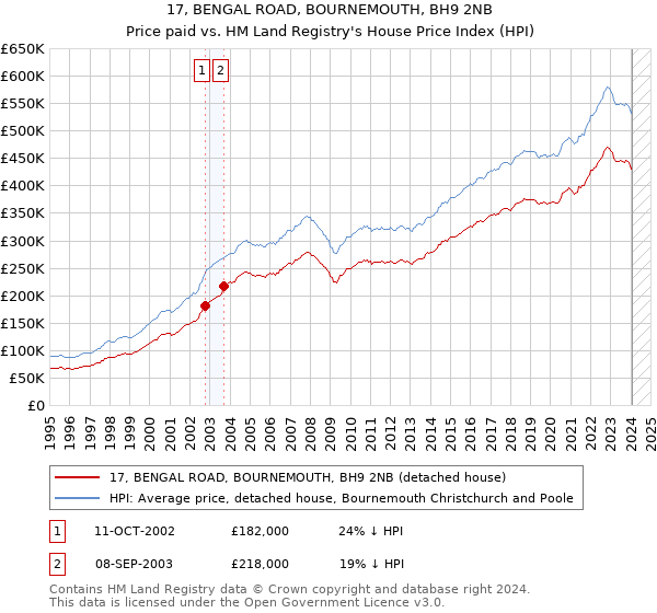 17, BENGAL ROAD, BOURNEMOUTH, BH9 2NB: Price paid vs HM Land Registry's House Price Index