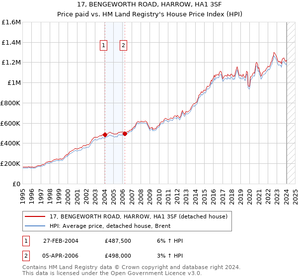 17, BENGEWORTH ROAD, HARROW, HA1 3SF: Price paid vs HM Land Registry's House Price Index