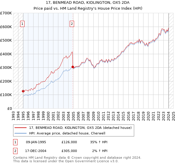 17, BENMEAD ROAD, KIDLINGTON, OX5 2DA: Price paid vs HM Land Registry's House Price Index