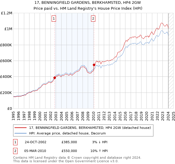 17, BENNINGFIELD GARDENS, BERKHAMSTED, HP4 2GW: Price paid vs HM Land Registry's House Price Index