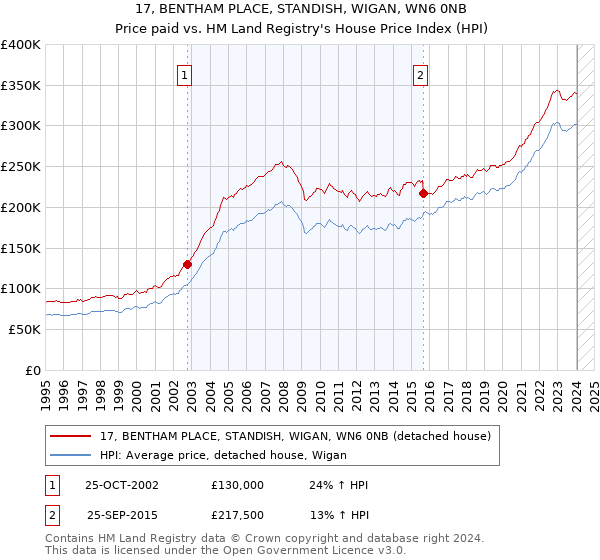 17, BENTHAM PLACE, STANDISH, WIGAN, WN6 0NB: Price paid vs HM Land Registry's House Price Index