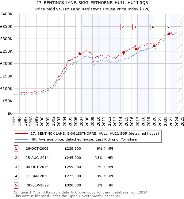 17, BENTINCK LANE, SIGGLESTHORNE, HULL, HU11 5QR: Price paid vs HM Land Registry's House Price Index