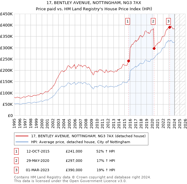 17, BENTLEY AVENUE, NOTTINGHAM, NG3 7AX: Price paid vs HM Land Registry's House Price Index