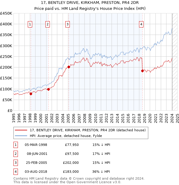 17, BENTLEY DRIVE, KIRKHAM, PRESTON, PR4 2DR: Price paid vs HM Land Registry's House Price Index