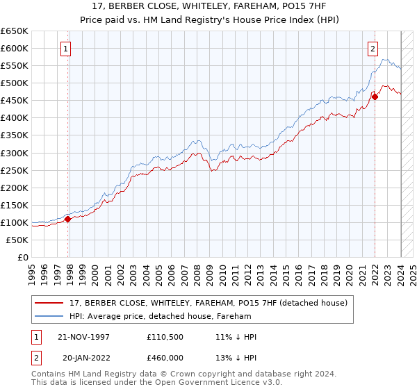 17, BERBER CLOSE, WHITELEY, FAREHAM, PO15 7HF: Price paid vs HM Land Registry's House Price Index