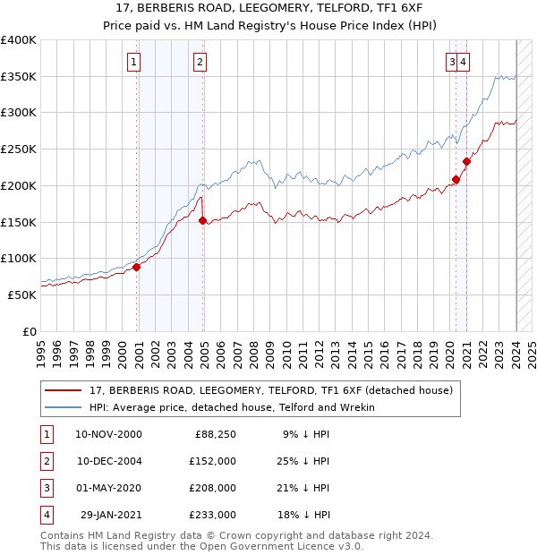 17, BERBERIS ROAD, LEEGOMERY, TELFORD, TF1 6XF: Price paid vs HM Land Registry's House Price Index