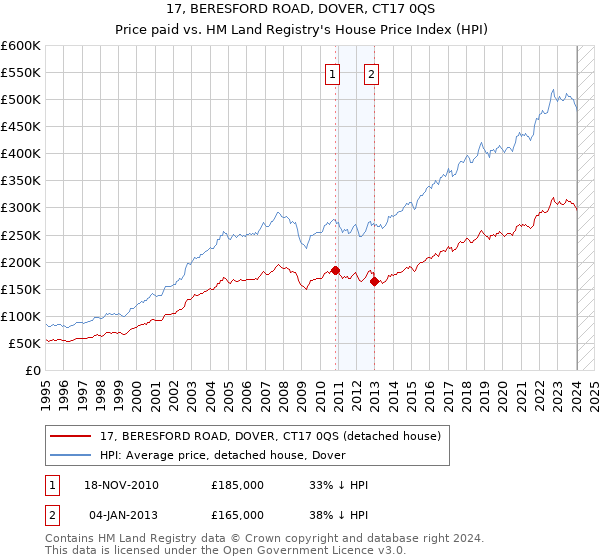 17, BERESFORD ROAD, DOVER, CT17 0QS: Price paid vs HM Land Registry's House Price Index