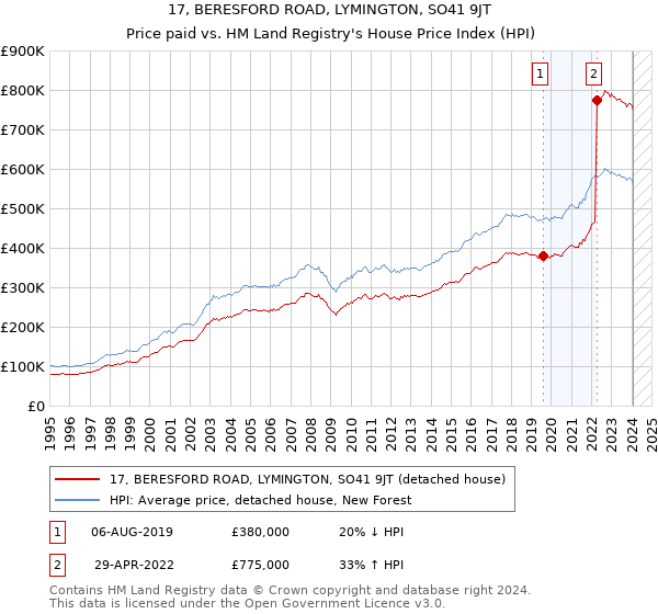 17, BERESFORD ROAD, LYMINGTON, SO41 9JT: Price paid vs HM Land Registry's House Price Index