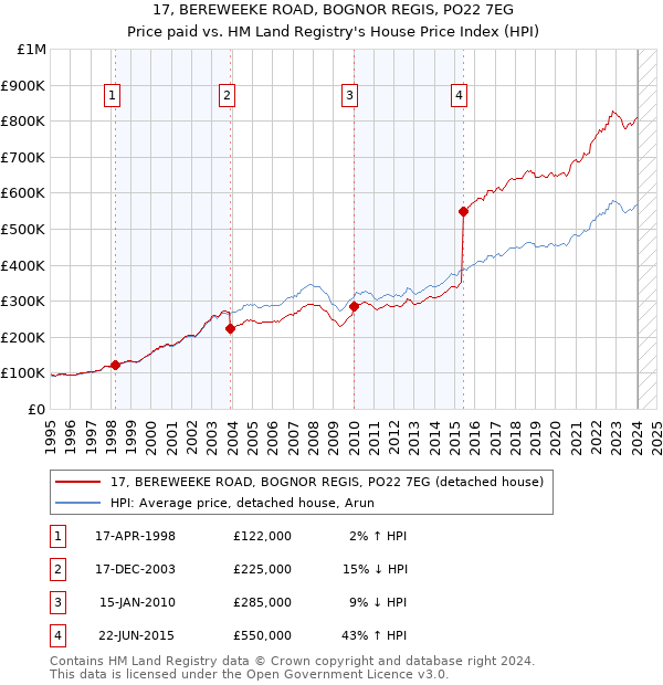 17, BEREWEEKE ROAD, BOGNOR REGIS, PO22 7EG: Price paid vs HM Land Registry's House Price Index