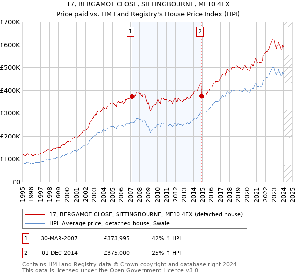 17, BERGAMOT CLOSE, SITTINGBOURNE, ME10 4EX: Price paid vs HM Land Registry's House Price Index