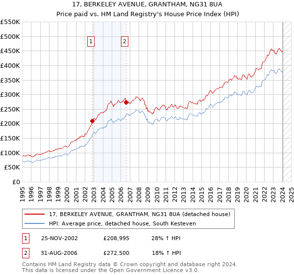 17, BERKELEY AVENUE, GRANTHAM, NG31 8UA: Price paid vs HM Land Registry's House Price Index