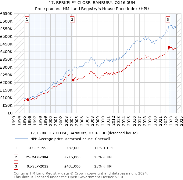 17, BERKELEY CLOSE, BANBURY, OX16 0UH: Price paid vs HM Land Registry's House Price Index