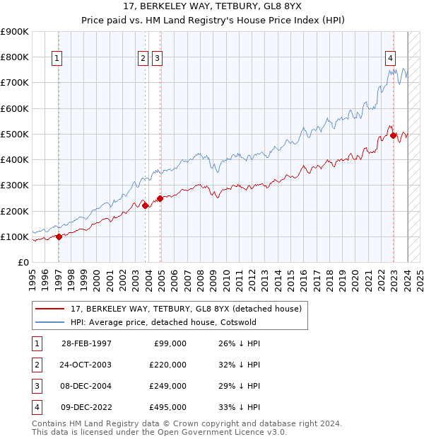 17, BERKELEY WAY, TETBURY, GL8 8YX: Price paid vs HM Land Registry's House Price Index