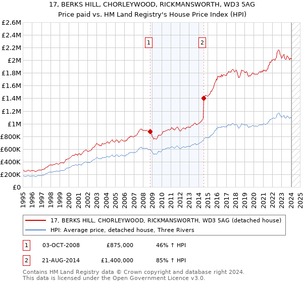 17, BERKS HILL, CHORLEYWOOD, RICKMANSWORTH, WD3 5AG: Price paid vs HM Land Registry's House Price Index