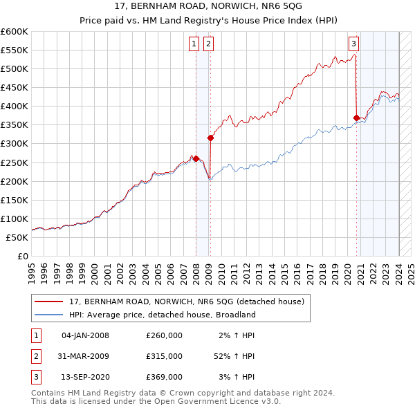 17, BERNHAM ROAD, NORWICH, NR6 5QG: Price paid vs HM Land Registry's House Price Index