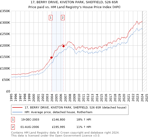 17, BERRY DRIVE, KIVETON PARK, SHEFFIELD, S26 6SR: Price paid vs HM Land Registry's House Price Index