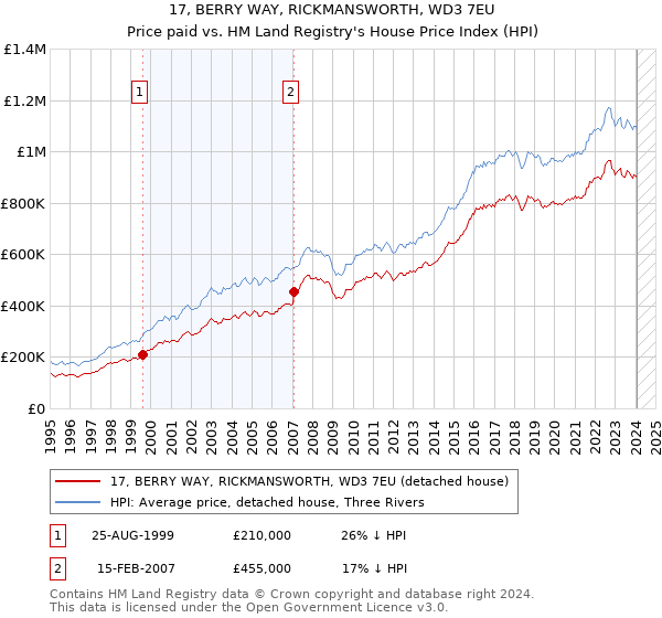 17, BERRY WAY, RICKMANSWORTH, WD3 7EU: Price paid vs HM Land Registry's House Price Index