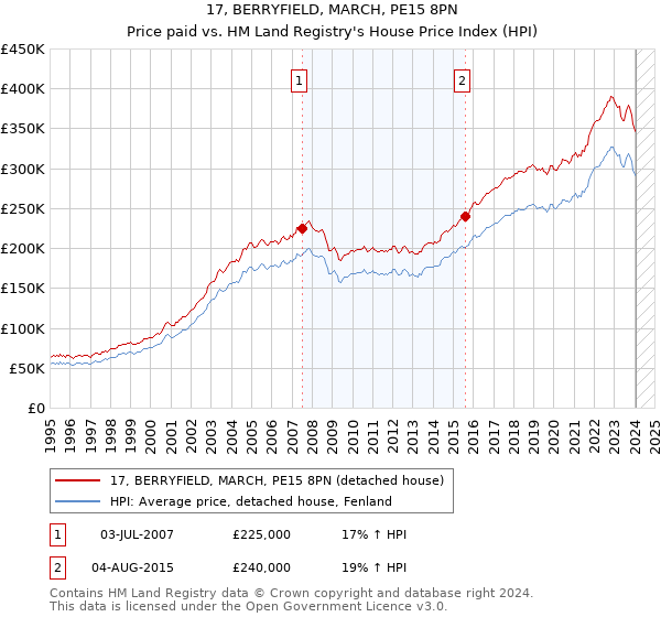 17, BERRYFIELD, MARCH, PE15 8PN: Price paid vs HM Land Registry's House Price Index