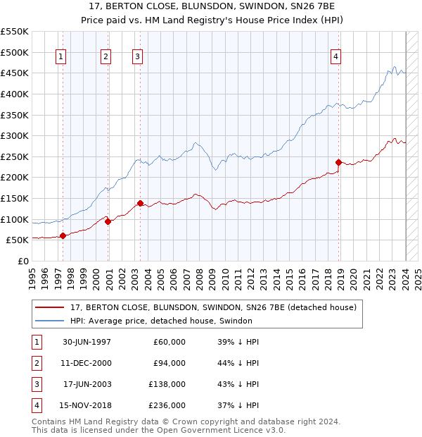 17, BERTON CLOSE, BLUNSDON, SWINDON, SN26 7BE: Price paid vs HM Land Registry's House Price Index